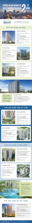 Infographic gồm hình ảnh dự án chung cư, chữ đen, trắng, nền xanh