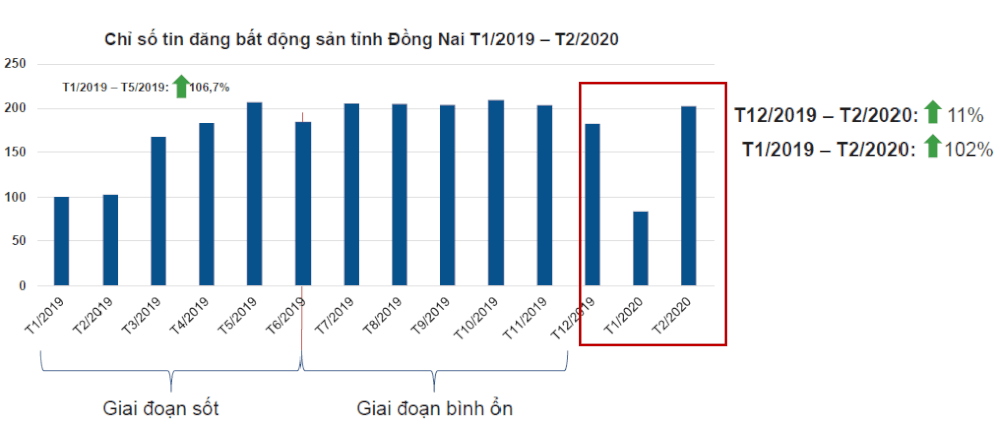 biểu đồ thể hiện lượng tin đăng bất động sản Đồng Nai