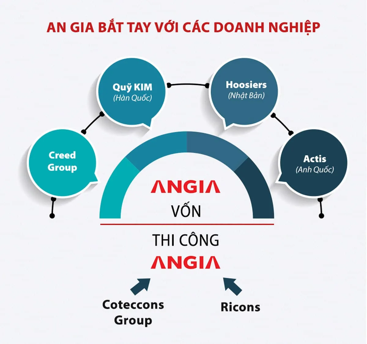 An Gia Group ký kết hợp tác chiến lược với tổng thầu xây dựng Coteccons