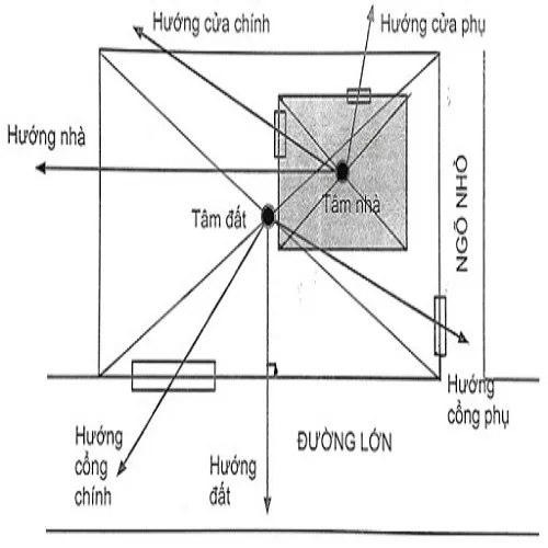 Mũi tên chỉ hướng nhà từ đường vào cửa chính một ngôi nhà phố điển hình.
